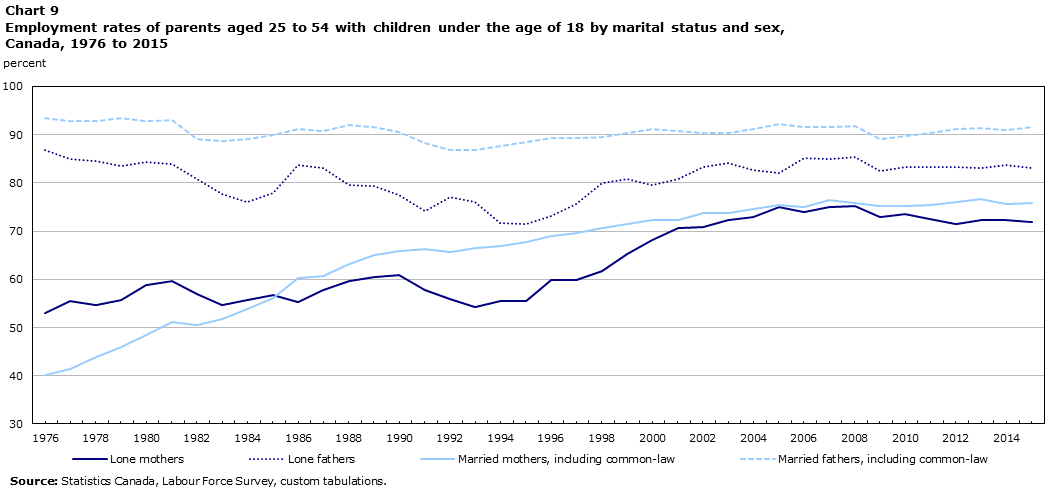 Chart 9 Employment rates of parents aged 25 to 54 with children under the age of 18 by marital status and sex, Canada, 1976 to 2015