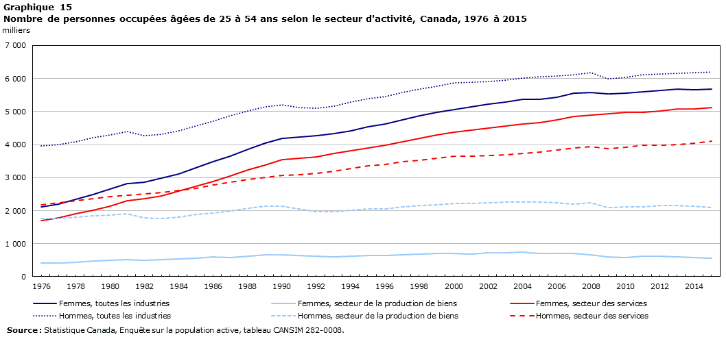 Graphique 15 Nombre de personnes occupées âgées de 25 à 54 ans selon le secteur d'activité, Canada, 1976 à 2015