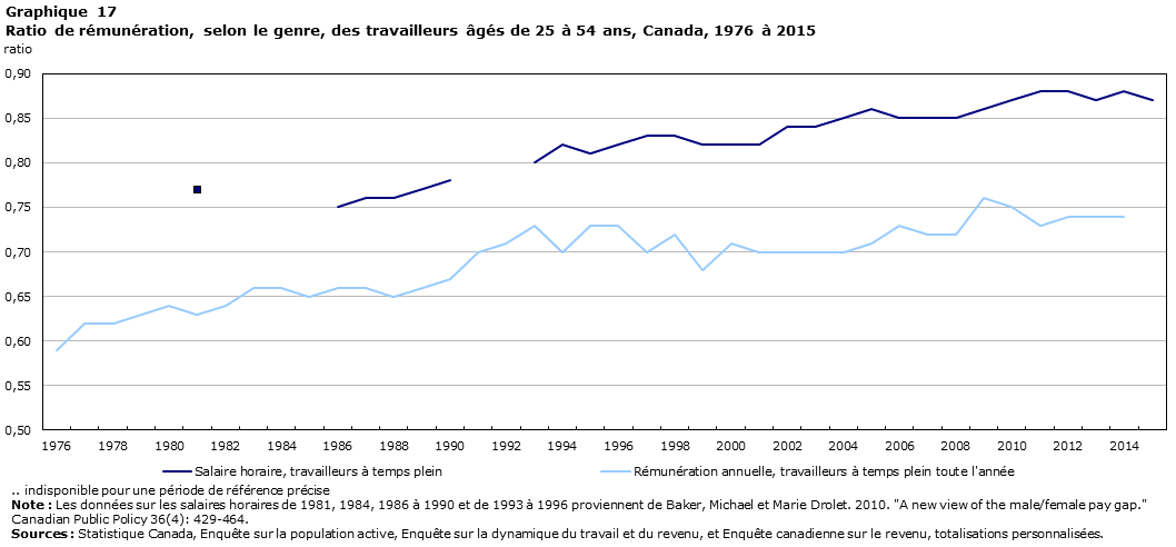 Graphique 17 Ratio de rémunération, selon le genre, des travailleurs âgés de 25 à 54 ans, Canada, 1976 à 2015