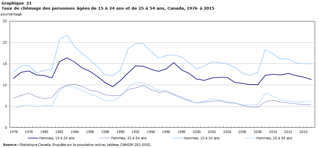 Graphique 21 Taux de chômage des personnes âgées de 15 à 24 ans et de 25 à 54 ans, Canada, 1976 à 2015