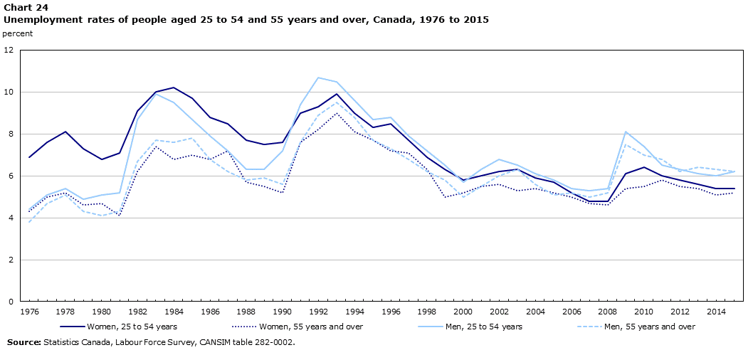 Chart 24 Unemployment rates of people aged 25 to 54 and 55 years and over, Canada, 1976 to 2015