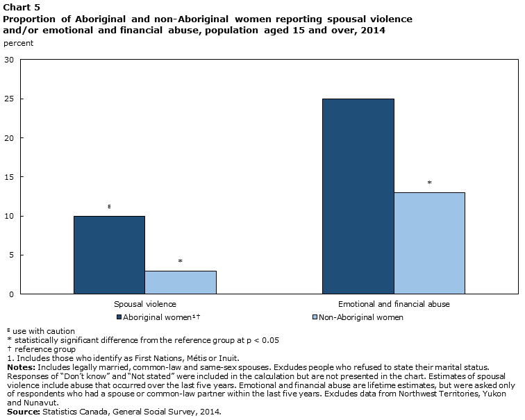 Chart 5  Child victimization and rates of adult victimization, by sex, 2014