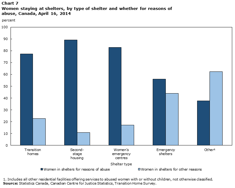 Chart 7  Child victimization and rates of adult victimization, by sex, 2014
