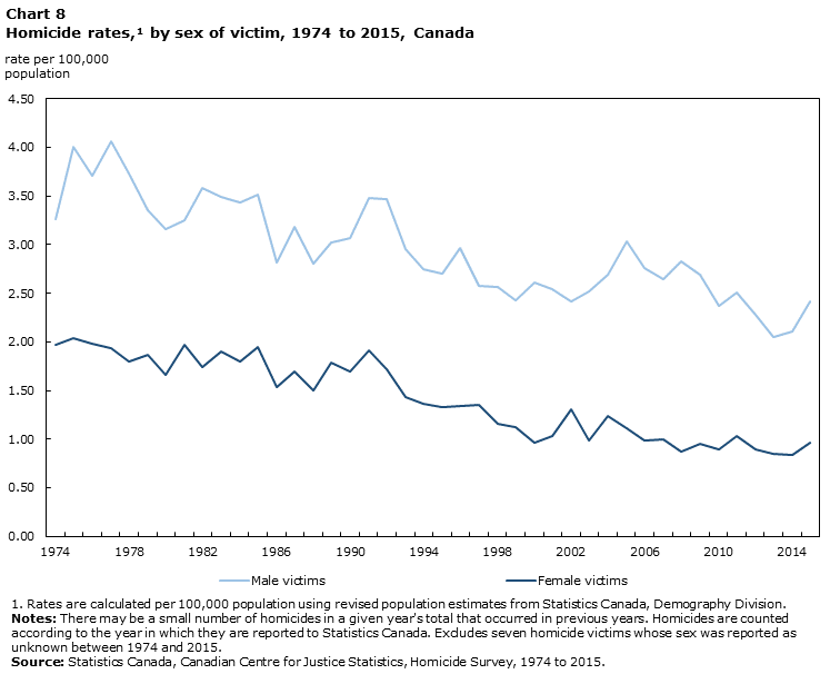 Chart 8  Child victimization and rates of adult victimization, by sex, 2014