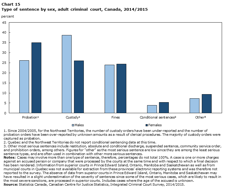 Chart 15  Child victimization and rates of adult victimization, by sex, 2014