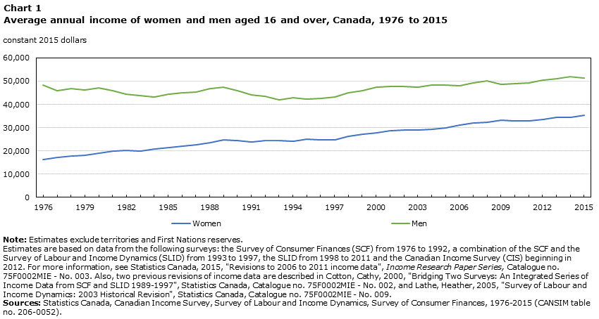 Chart 1 Average annual income of women and men aged 16 and over, Canada, 1976 to 2015