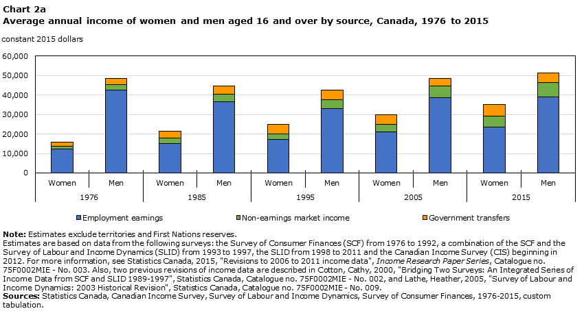 Chart 2a Average annual income of women and men aged 16 and over by source, Canada, 1976 to 2015