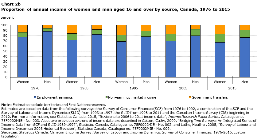 Chart 2b Proportion of annual income of women and men aged 16 and over by source, Canada, 1976 to 2015
