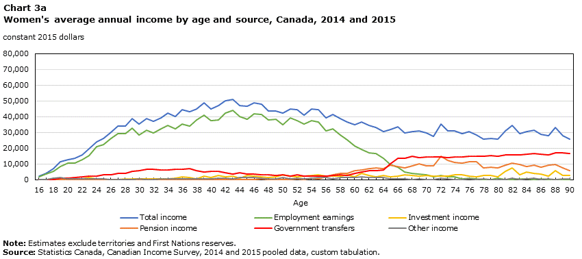 Chart 3a Women's average annual income by age and source, Canada, 2014 and 2015