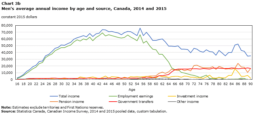 Chart 3b Men's average annual income by age and source, Canada, 2014 and 2015