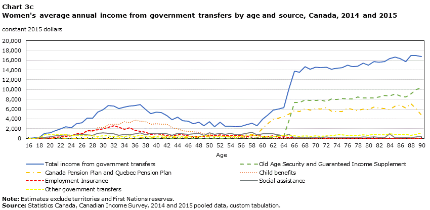 Chart 3c Women's average annual income from government transfers by age and source, Canada, 2014 and 2015