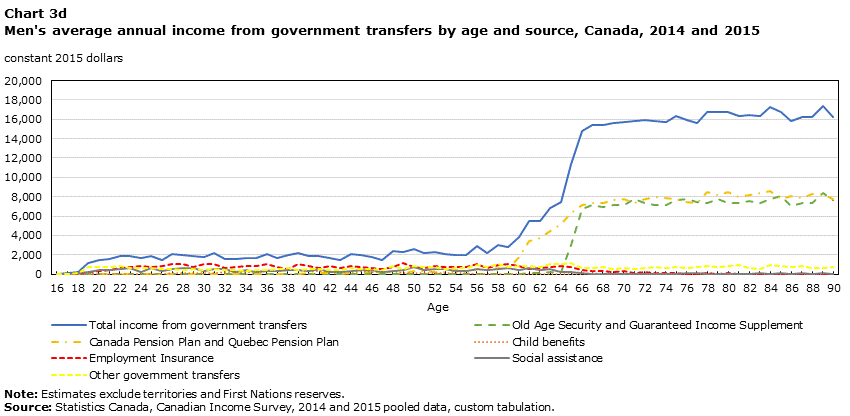 Chart 3d Men's average annual income from government transfers by age and source, Canada, 2014 and 2015