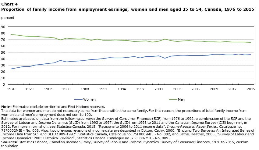 Chart 4 Proportion of family income from employment earnings, women and men aged 25 to 54, Canada, 1976 to 2015