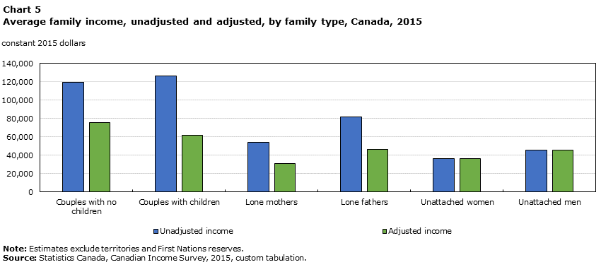 Chart 5 Average family income, unadjusted and adjusted, by family type, Canada, 2015