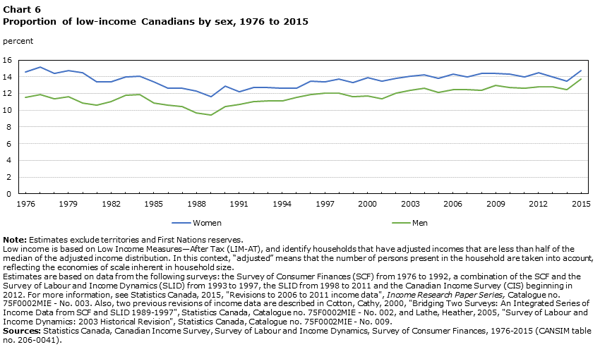 Chart 6 Proportion of low-income Canadians by sex, 1976 to 2015