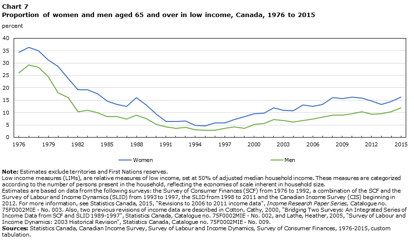 Chart 7 Proportion of women and men aged 65 and over in low income, Canada, 1976 to 2015