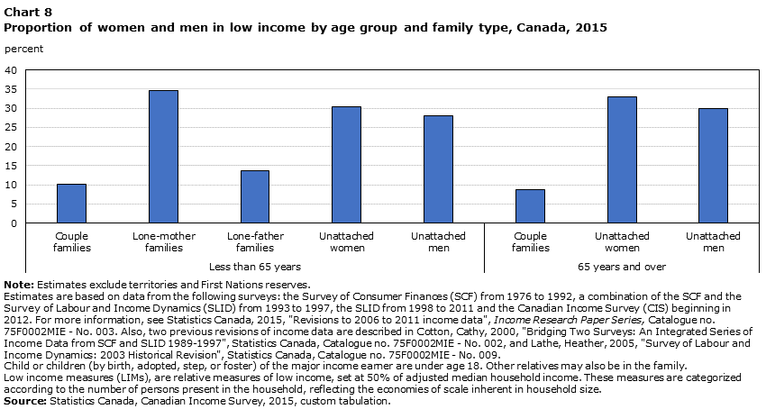 Chart 8 Proportion of women and men in low income by age group and family type, Canada, 2015