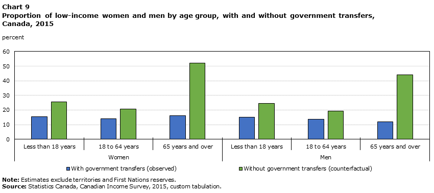 Chart 9 Proportion of low-income women and men by age group, with and without government transfers, Canada, 2015