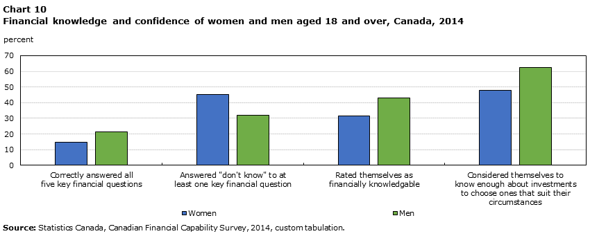 Chart 10 Financial knowledge and confidence of women and men aged 18 and over, Canada, 2014