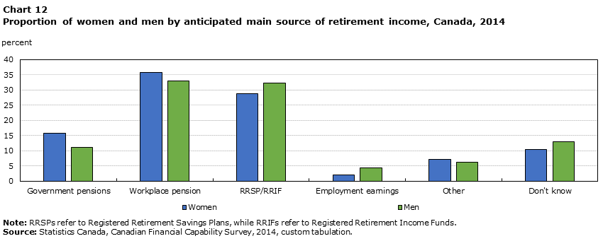 Chart 12 Proportion of women and men by anticipated main source of retirement income, Canada, 2014