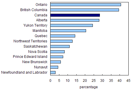 Chart 1.11 Percentage of immigrants among seniors, by province and territory, 2001