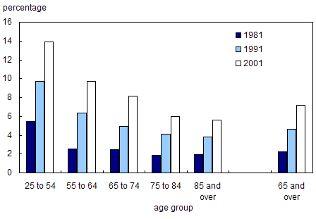 Chart 1.15 Persons in visible minority groups as percent of total population, by age group, Canada, 1981 to 2001