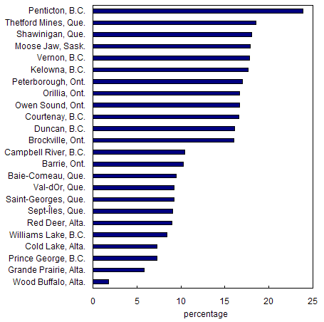 Chart 1.8 Percentage of population comprised of seniors, selected towns* with populations of 25,000 or more, 2001