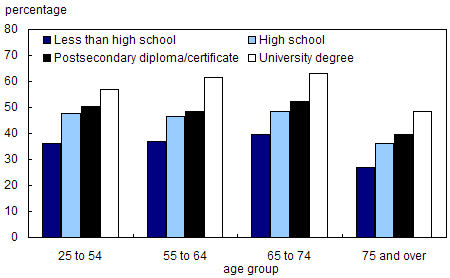 Chart 2.1.11 Percentage of persons who are physically active, by age group and level of education, 2003