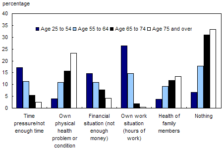 Chart 2.1.7 Most important thing contributing to feelings of stress you may have, by age group, 2002
