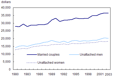 Chart 2.2.1 Median after-tax income received by elderly families and unattached individuals, 1983 to 2003