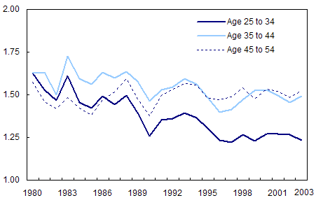 Chart 2.2.3 Income of non-senior women relative to income of senior women, Canada 1980 to 2003, selected age groups