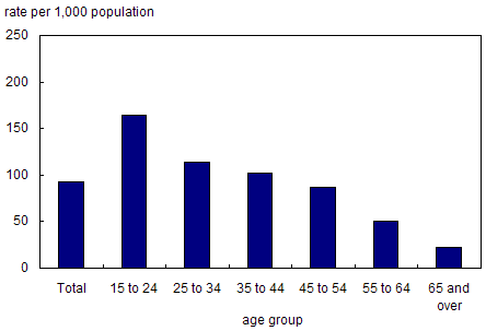 Chart 2.3.3 Rate of personal property theft, by age group, 2004