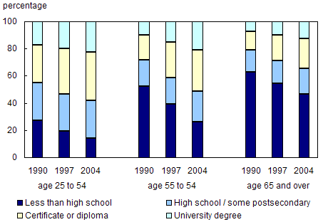 Chart 3.1.1 Educational attainment of men, by age group, selected years
