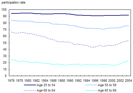 Chart 3.2.2 Male labour force participation rates, selected age groups, Canada, 1976 to 2004