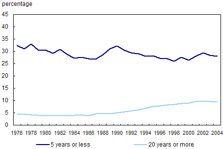 Chart 3.2.6 Selected job tenures among employed men aged 55 to 64, Canada, 1976 to 2004
