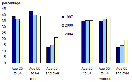 Chart 3.2.8 Unionization rates among paid employees, by age group and sex, selected years