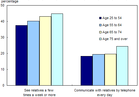 Chart 4.2.5 Frequency of contact with relatives, by age group, 2003