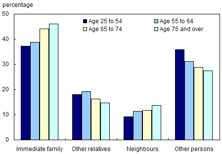 Chart 4.2.8 Share of social networks composed of immediate family, relatives, neighbours and other persons, by age group, 2005