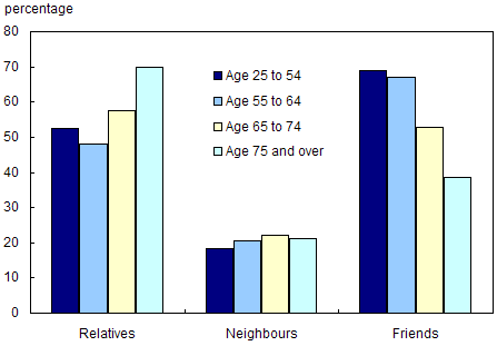Chart 4.3.5 People who were helped in the previous month: percentage receiving help from relatives, neighbours and friends, by age group, 2003