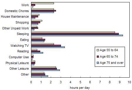 Chart 5.1.4 A day in the life of older Canadian women