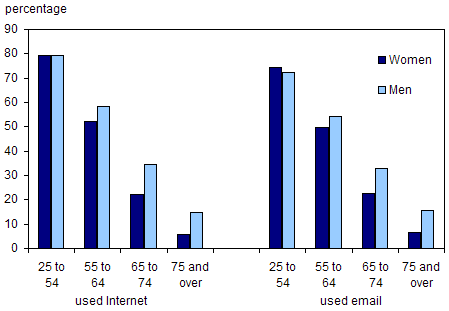 Chart 5.3.3 Percentage of individuals who used the Internet or email in past 12 months, by sex and age group, 2003