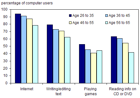 Chart 5.3.5 Selected purposes of computer use, by age group, 2003