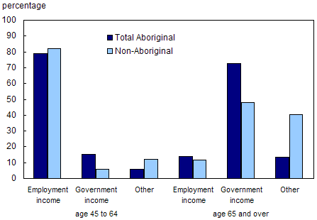 Chart 6.16 Composition of total income in 2000, Canada