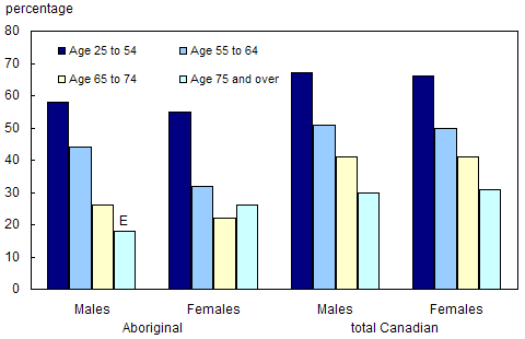 Chart 6.22 Percentage of the Canadian and Aboriginal off reserve population 25 years and over reporting excellent or very good health, 2000 and 2001
