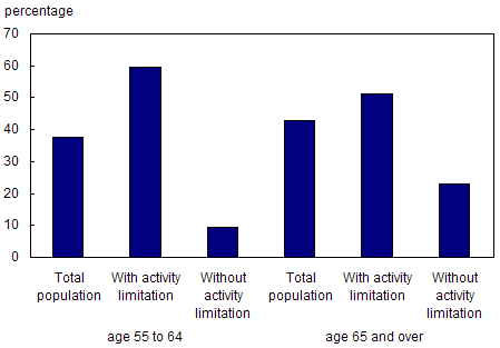 Chart 6.30 Fair or poor self-rated health status, by presence of activity limitations, Aboriginal population 55 years and over, off reserve, Canada, 2001