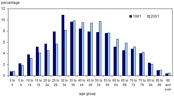 Chart 7.2 Distribution of the total immigrant population, by age group, 1981 and 2001