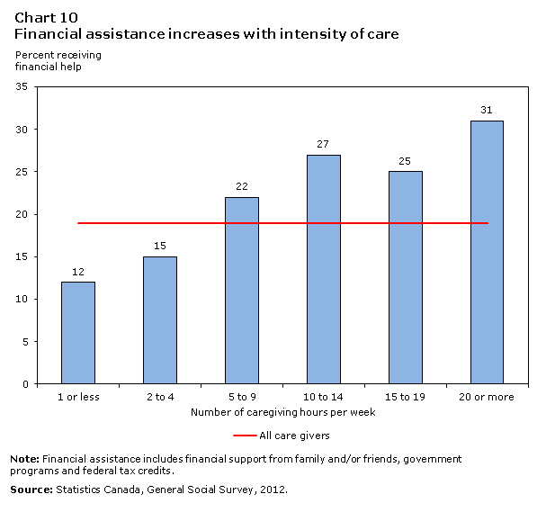 Chart 10 Financial assistance increases with intensity of care