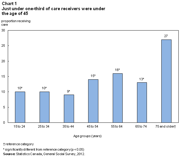 Chart 1 of Receiving care at home