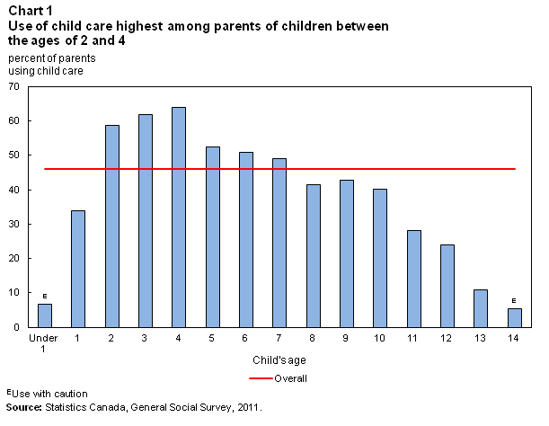 Chart 1 Use of child care highest among parents of children between the ages of 2 and 4