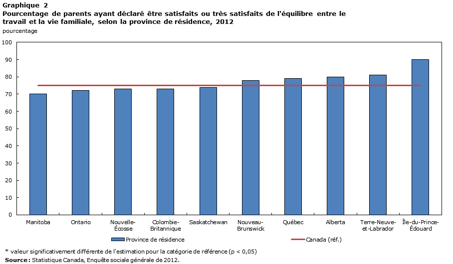 Graphique 2 Pourcentage de parents ayant déclaré être satisfaits ou très satisfaits de l'équilibre entre le travail et la vie familiale, selon la province de résidence, 2012